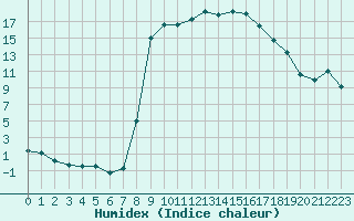 Courbe de l'humidex pour Figari (2A)