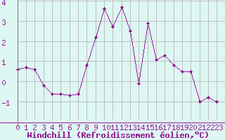 Courbe du refroidissement olien pour Saint-Vran (05)