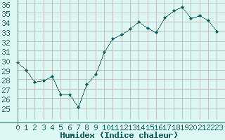 Courbe de l'humidex pour Cap Bar (66)