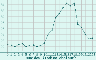 Courbe de l'humidex pour Dax (40)