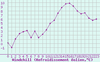Courbe du refroidissement olien pour Dijon / Longvic (21)