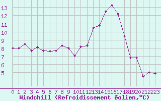 Courbe du refroidissement olien pour Brest (29)