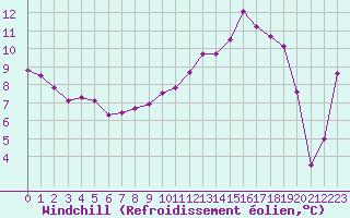 Courbe du refroidissement olien pour Romorantin (41)