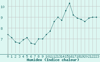 Courbe de l'humidex pour Dunkerque (59)