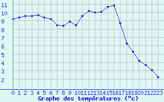 Courbe de tempratures pour L