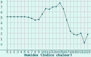 Courbe de l'humidex pour Metz-Nancy-Lorraine (57)