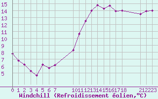 Courbe du refroidissement olien pour La Chapelle-Montreuil (86)