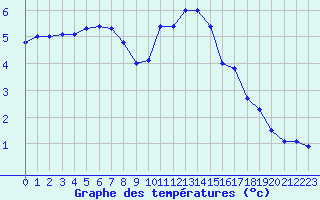 Courbe de tempratures pour Remich (Lu)