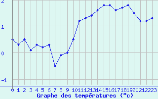 Courbe de tempratures pour Troyes (10)