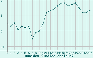 Courbe de l'humidex pour Troyes (10)