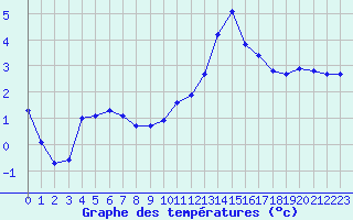 Courbe de tempratures pour Bridel (Lu)