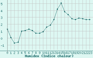 Courbe de l'humidex pour Bridel (Lu)