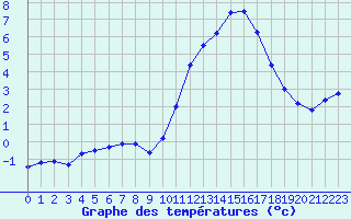 Courbe de tempratures pour Nostang (56)