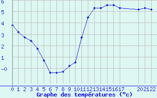 Courbe de tempratures pour Nostang (56)