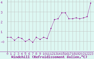Courbe du refroidissement olien pour Cap Gris-Nez (62)