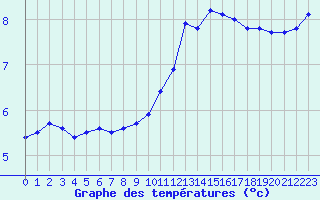 Courbe de tempratures pour Grandfresnoy (60)
