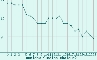 Courbe de l'humidex pour Cherbourg (50)