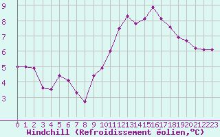 Courbe du refroidissement olien pour Monts-sur-Guesnes (86)