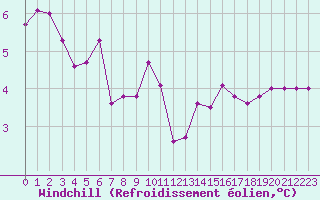 Courbe du refroidissement olien pour Dijon / Longvic (21)