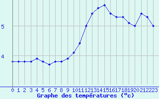 Courbe de tempratures pour Le Mesnil-Esnard (76)