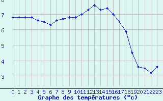 Courbe de tempratures pour Douzy (08)