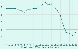 Courbe de l'humidex pour Douzy (08)