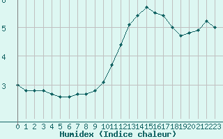 Courbe de l'humidex pour Bannay (18)