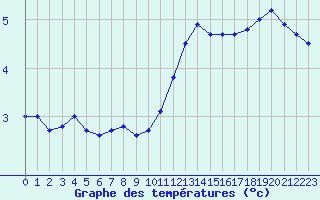 Courbe de tempratures pour Cap Gris-Nez (62)