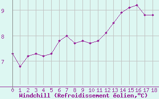 Courbe du refroidissement olien pour Sorgues (84)