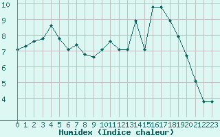 Courbe de l'humidex pour Corsept (44)