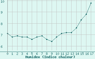 Courbe de l'humidex pour Saint-Germain-le-Guillaume (53)