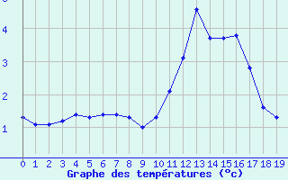 Courbe de tempratures pour Herserange (54)