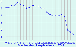 Courbe de tempratures pour Corny-sur-Moselle (57)