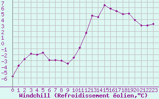 Courbe du refroidissement olien pour Charleville-Mzires (08)