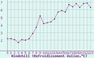 Courbe du refroidissement olien pour Gros-Rderching (57)