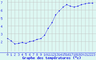 Courbe de tempratures pour Sandillon (45)