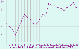 Courbe du refroidissement olien pour Cap de la Hve (76)