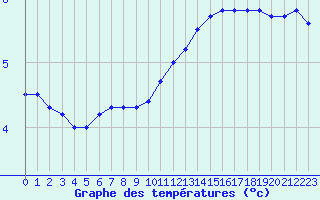 Courbe de tempratures pour Nancy - Essey (54)