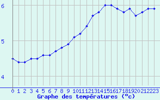 Courbe de tempratures pour Grandfresnoy (60)