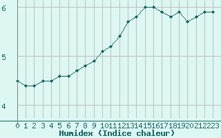 Courbe de l'humidex pour Grandfresnoy (60)