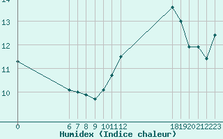 Courbe de l'humidex pour Jan (Esp)