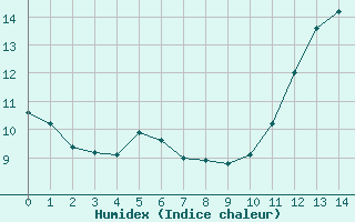 Courbe de l'humidex pour Bourges (18)