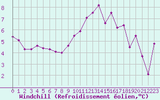 Courbe du refroidissement olien pour Creil (60)