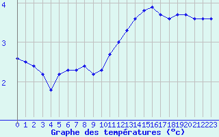 Courbe de tempratures pour Sain-Bel (69)