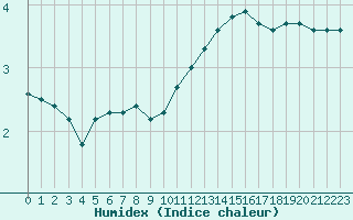 Courbe de l'humidex pour Sain-Bel (69)