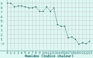 Courbe de l'humidex pour La Beaume (05)