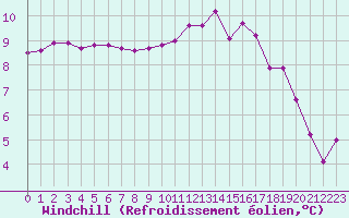 Courbe du refroidissement olien pour Brigueuil (16)