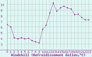 Courbe du refroidissement olien pour Ste (34)
