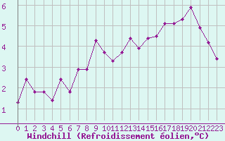 Courbe du refroidissement olien pour Gurande (44)