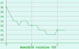 Courbe de l'humidit relative pour Chteaudun (28)